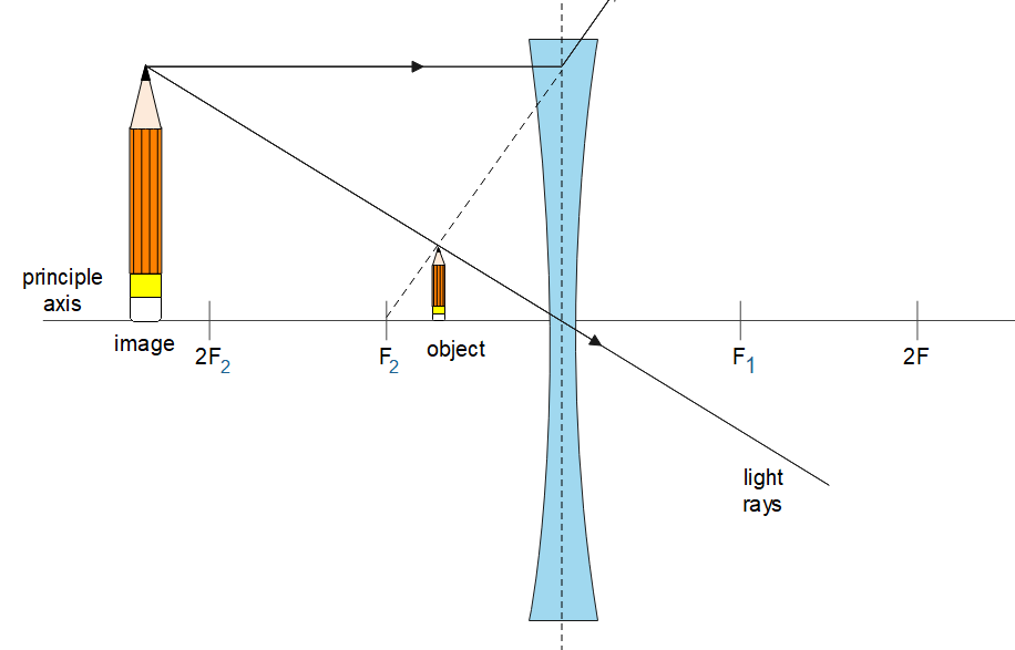 a concave lens always forms a virtual image