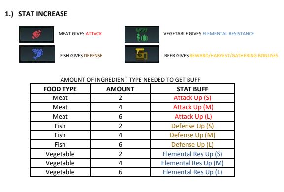 monster hunter world food skills