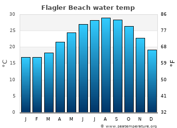 water temperature flagler beach florida