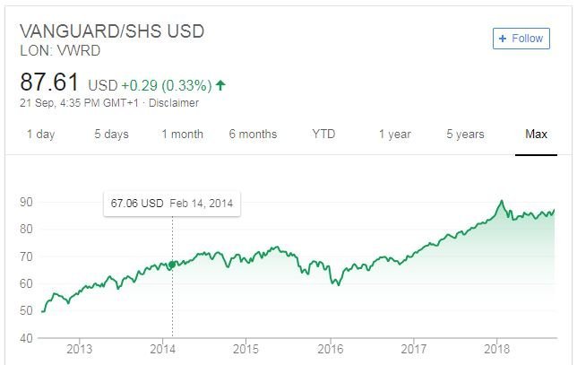 vanguard ftse all-world etf