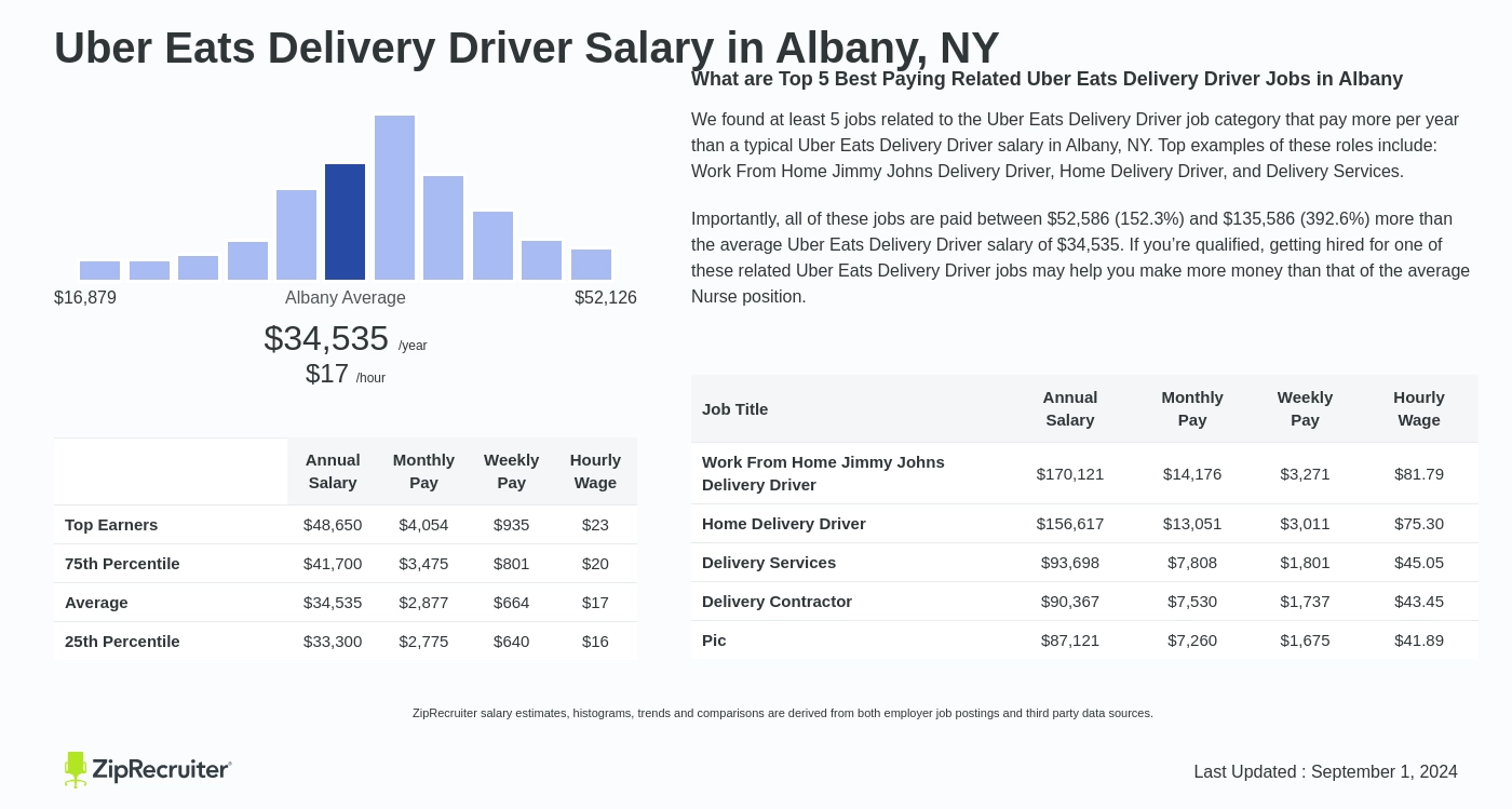 uber eats albany