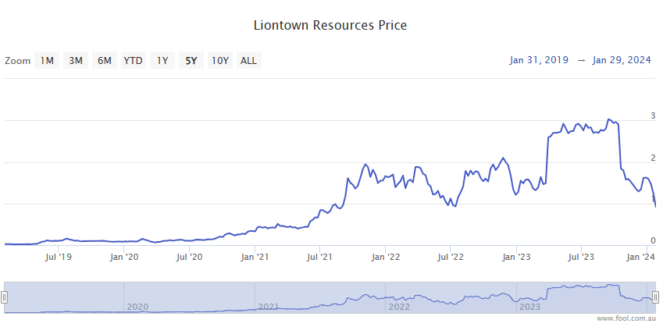 liontown share price