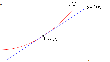 linear approximation calculator