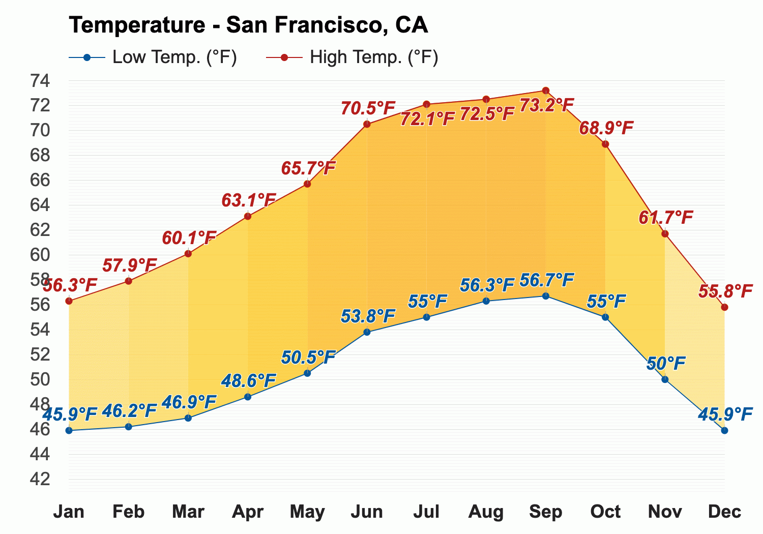 san fran weather averages