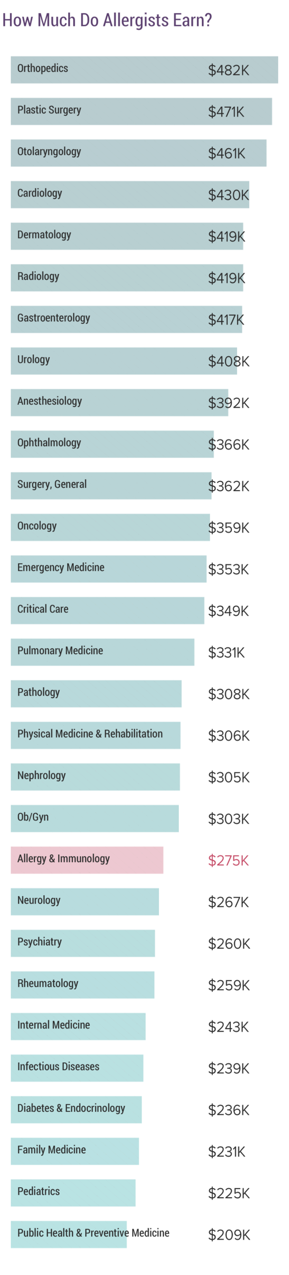 allergy nurse salary