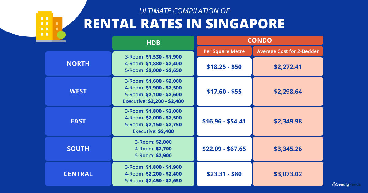 average rent in singapore