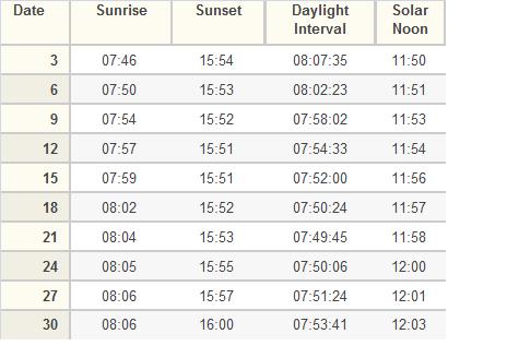 sunrise and sunset times