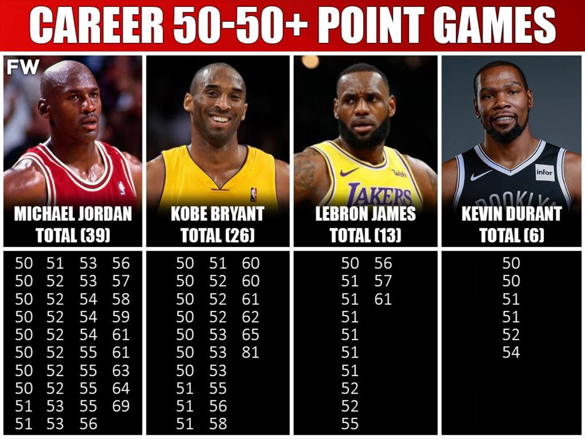 whats lebrons highest scoring game