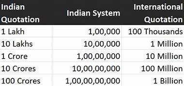 9 billion in indian rupees