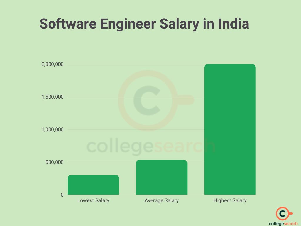 average salary of senior software engineer in india