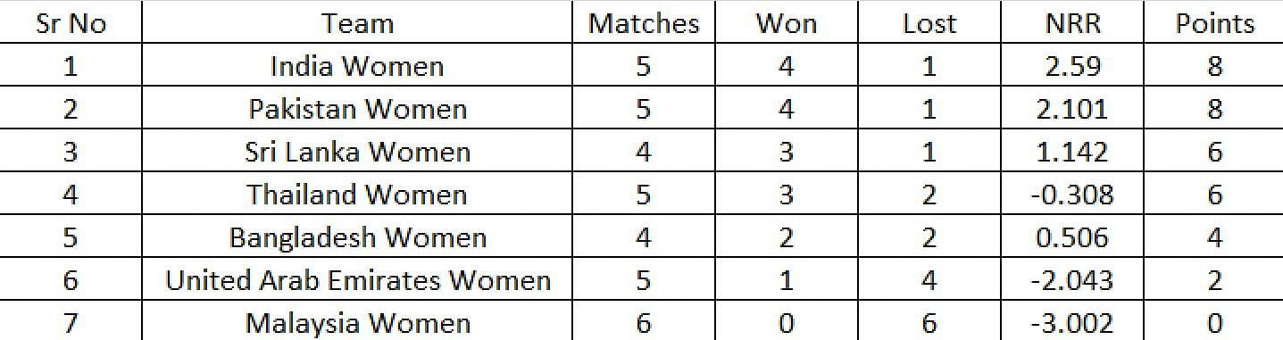 asia cup women point table