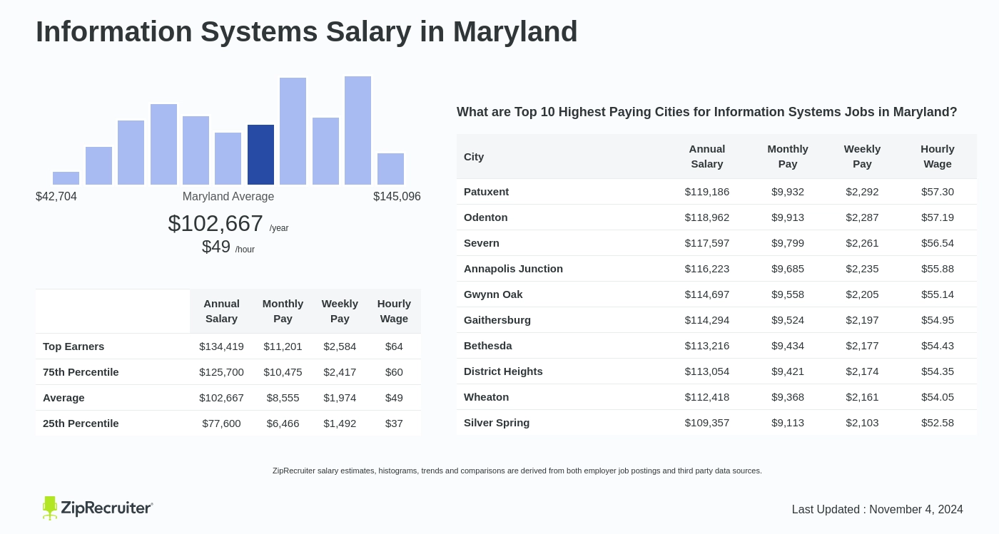 maryland salary database