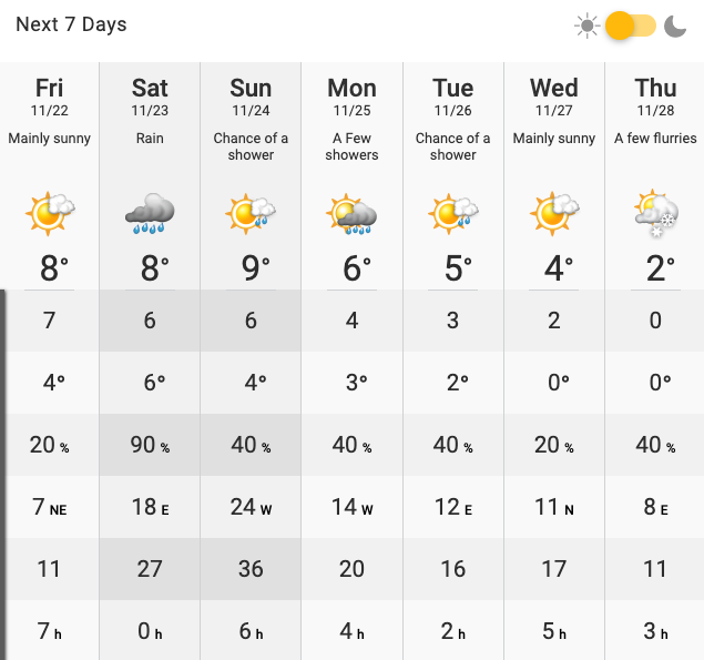 7 day weather forecast vancouver