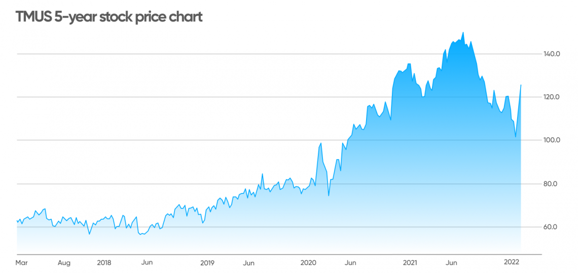 t mobile usa stock price