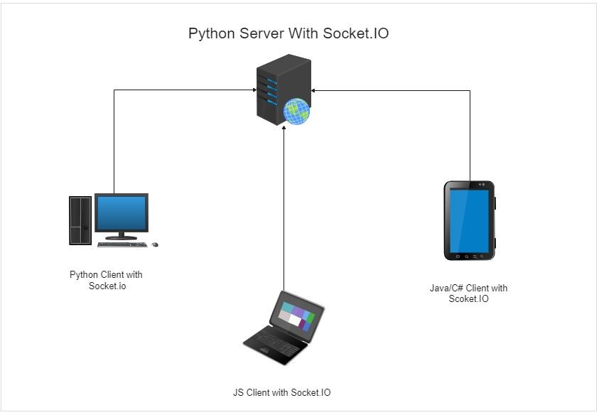 python socketio