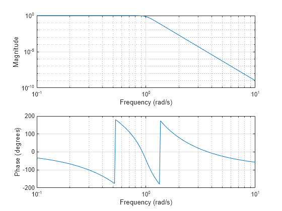 phase response matlab