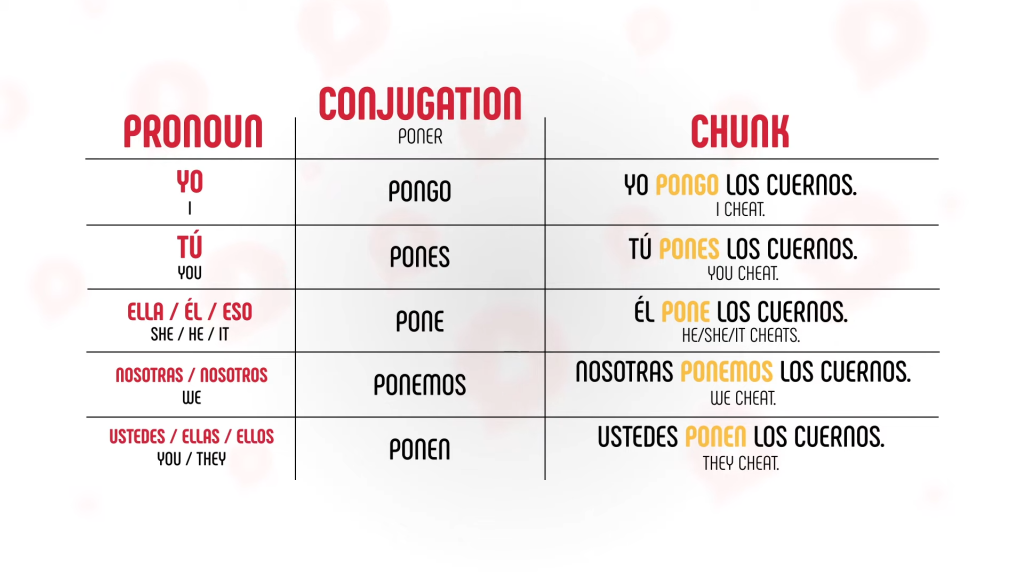 conjugation of poner