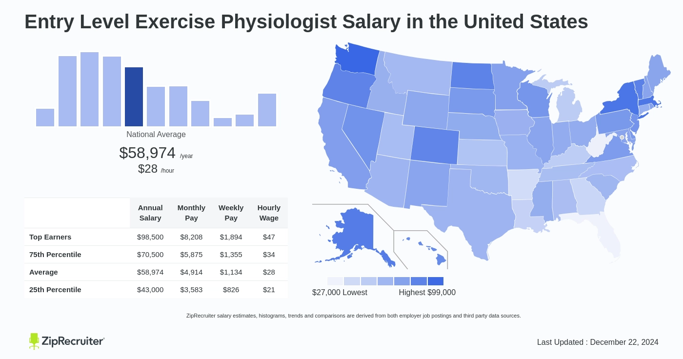 exercise physiologist salary