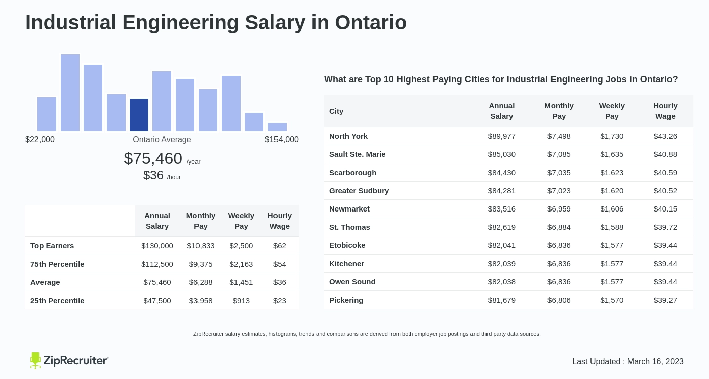 salary of industrial engineering