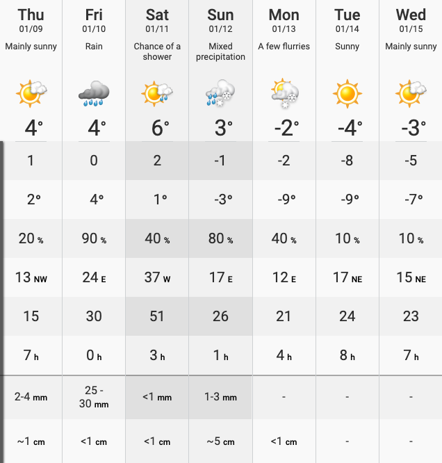 vancouver weather 30 day forecast