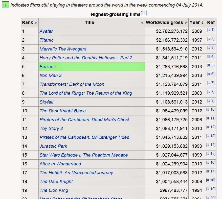 highest grossing movies list