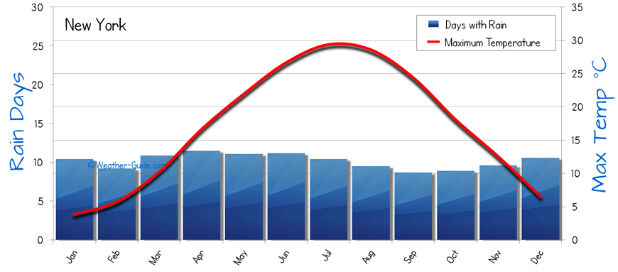 new york monthly weather averages