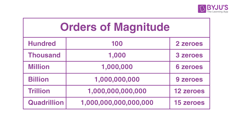 3 million in indian rupees