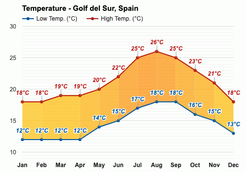 weather for golf del sur