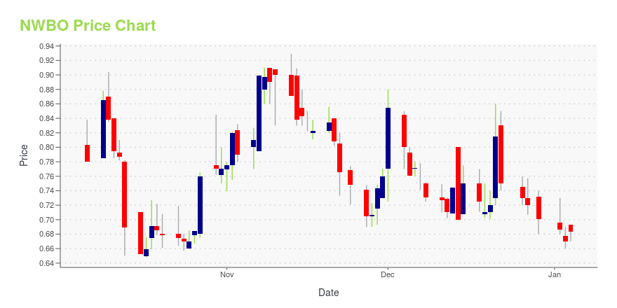 nwbo stock