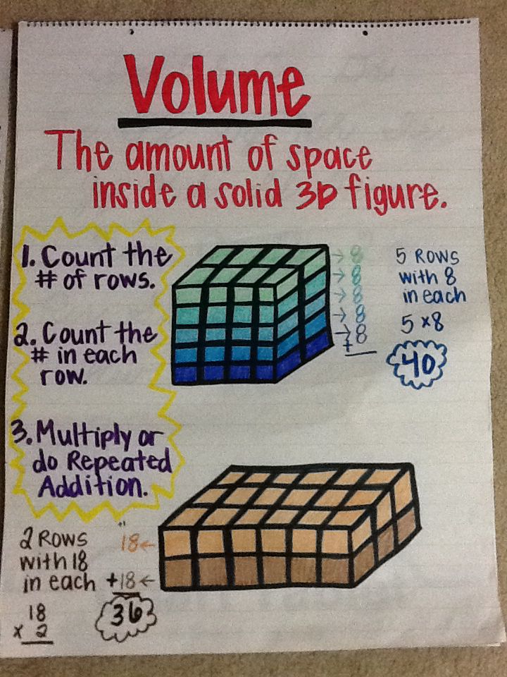 volume anchor chart grade 5