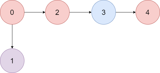 m coloring problem leetcode