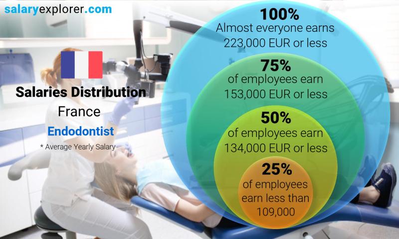 endodontist salary