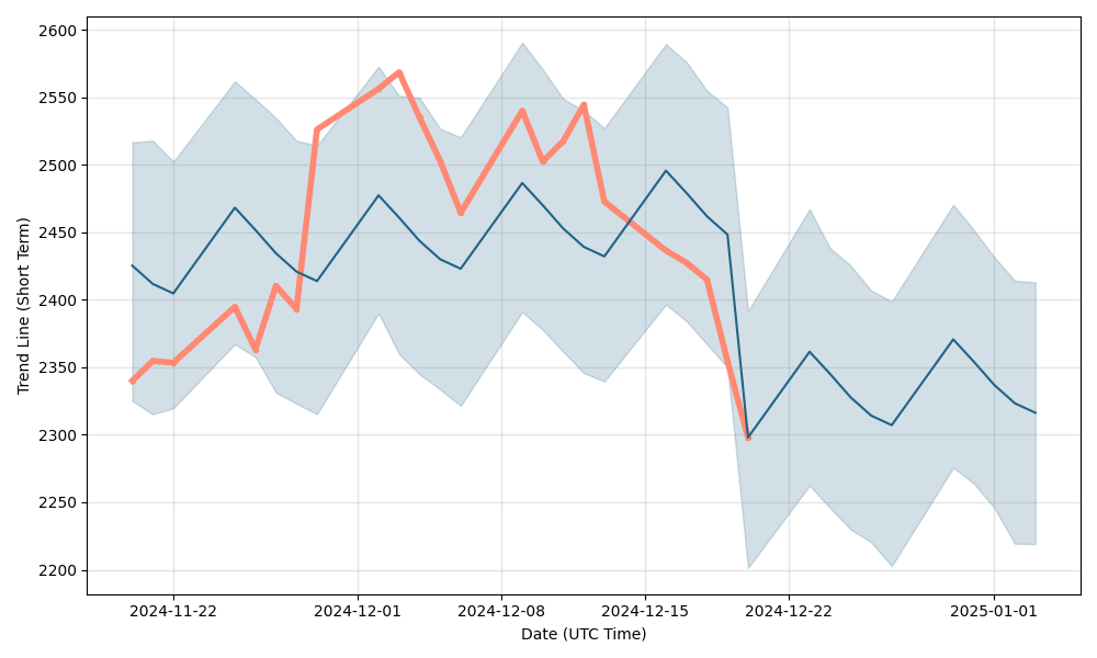 aal lse stock price