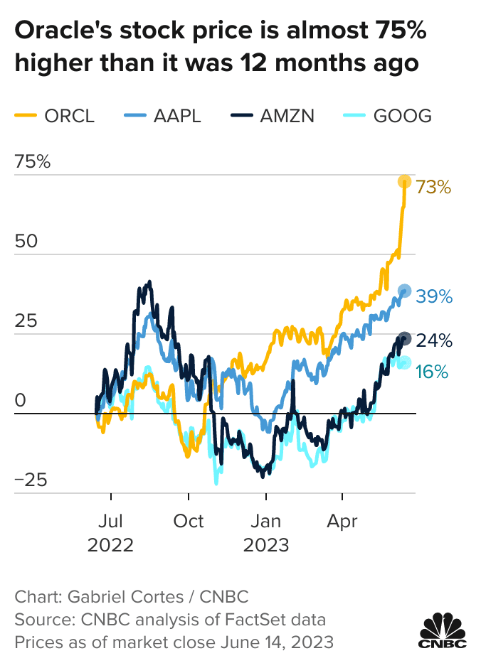 oraclestock price