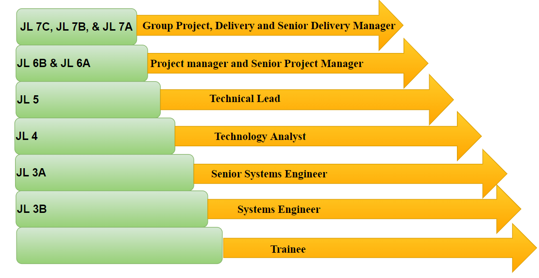 infosys consulting hierarchy