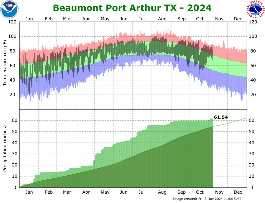 temperature in beaumont