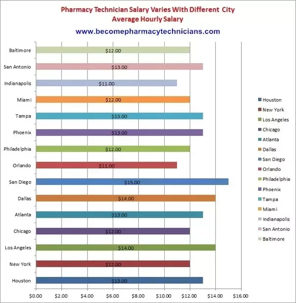 pharmacy tech salary