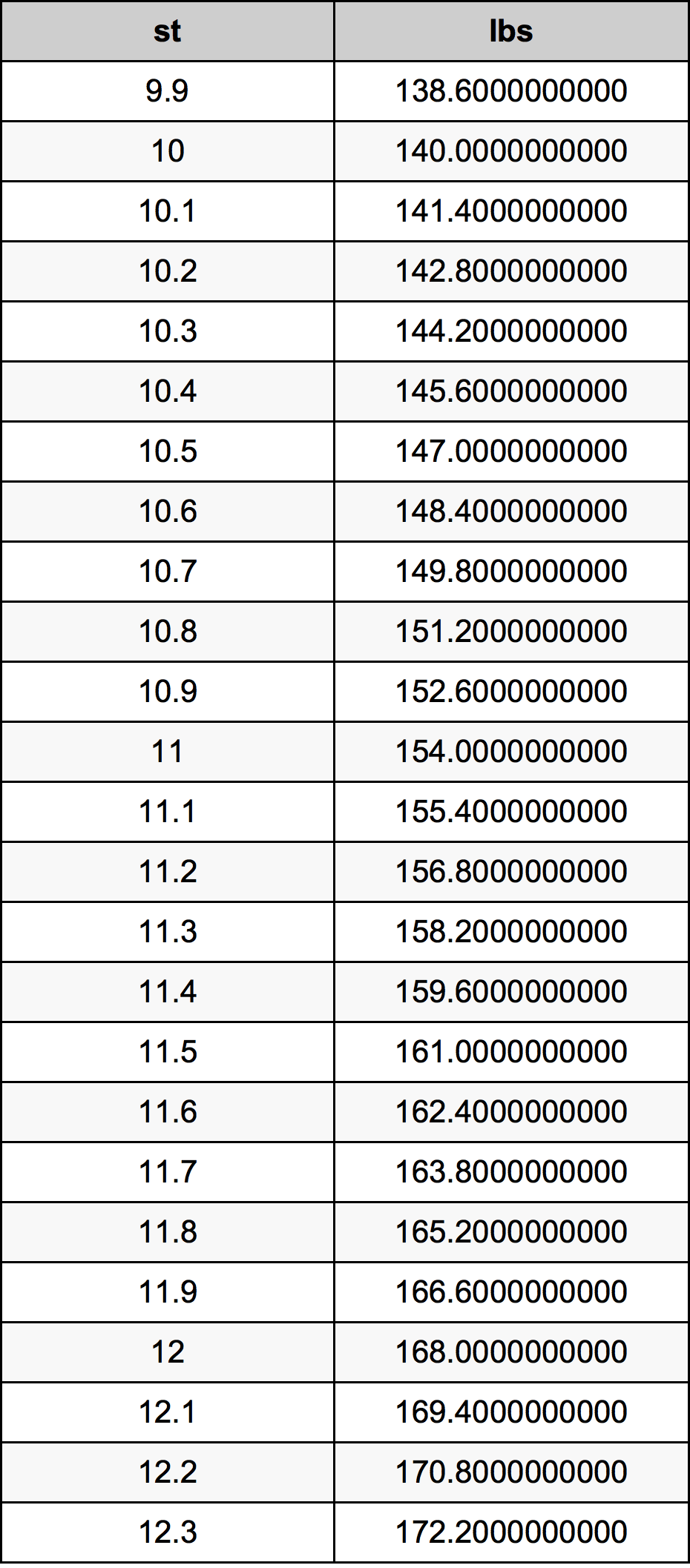 11 stone in pounds