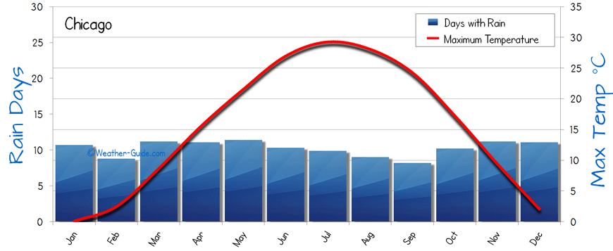 chicago temperature by month