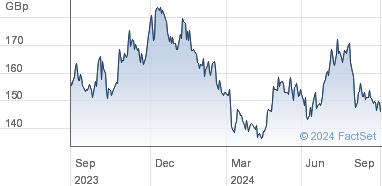 standard life aberdeen plc share price