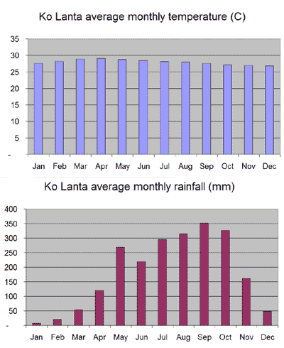 average temperatures in thailand by month