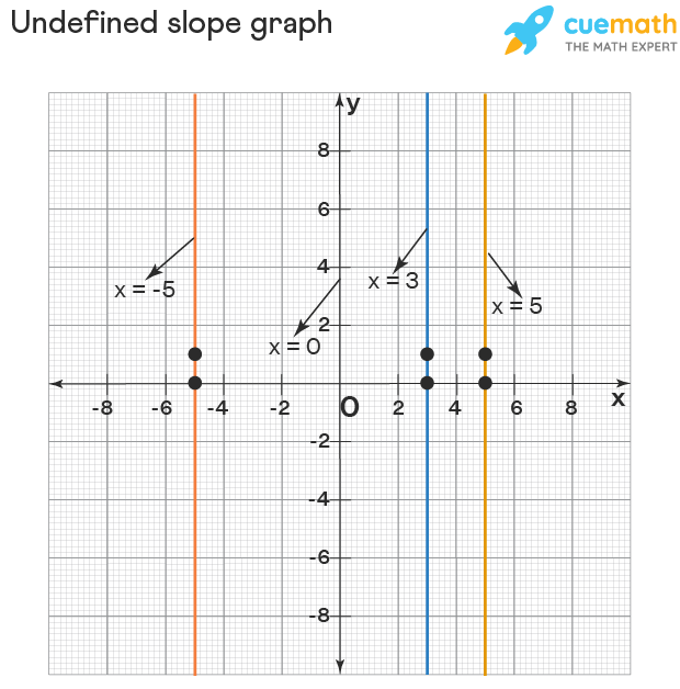 define undefined slope