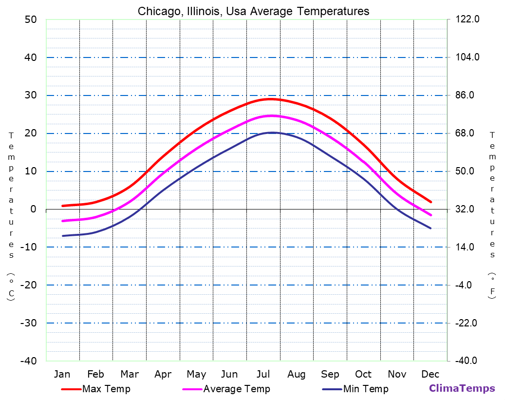 chicago average temperature by month