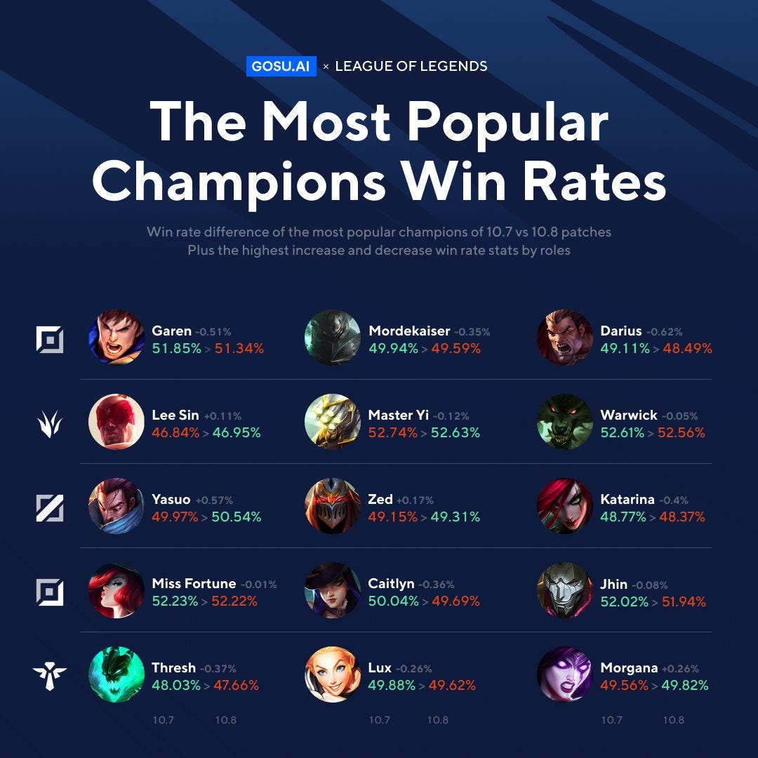 most win rate lol