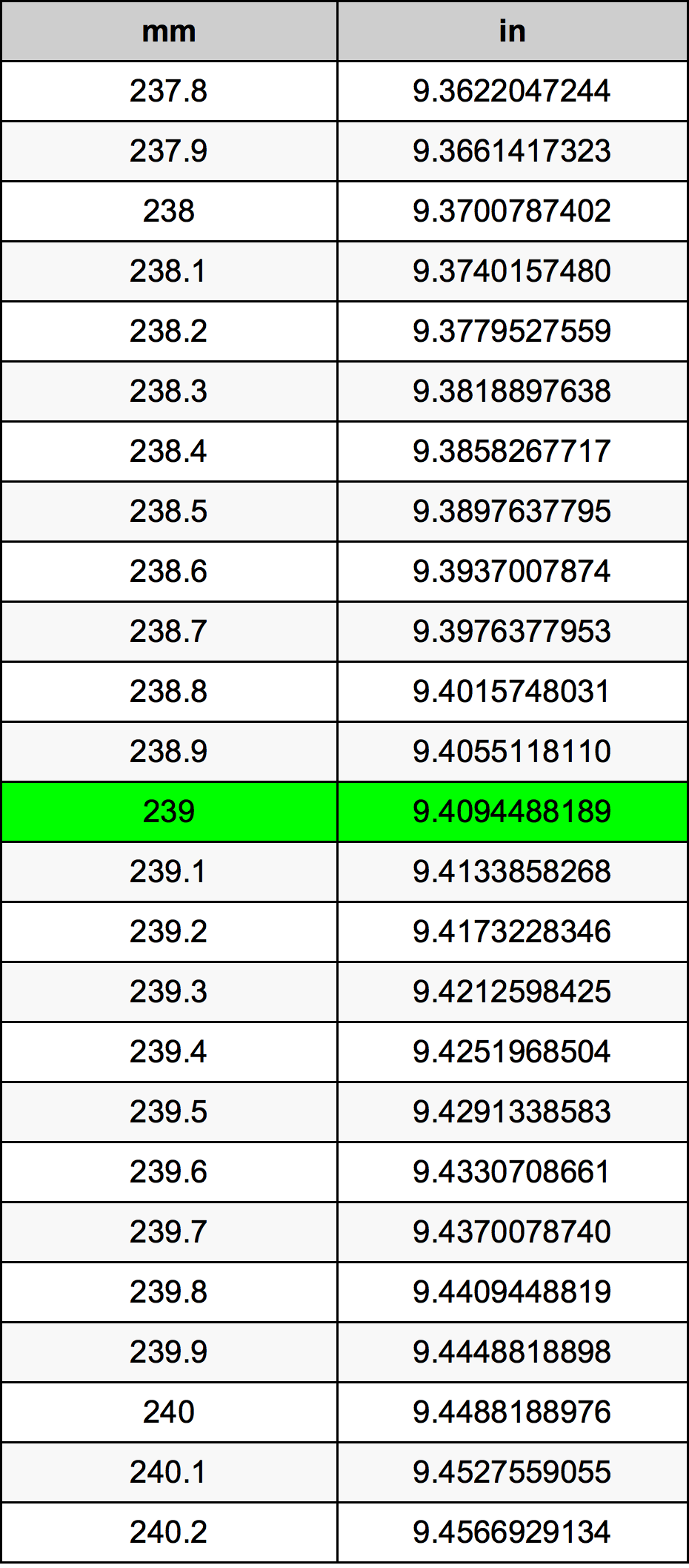 239 mm to inches