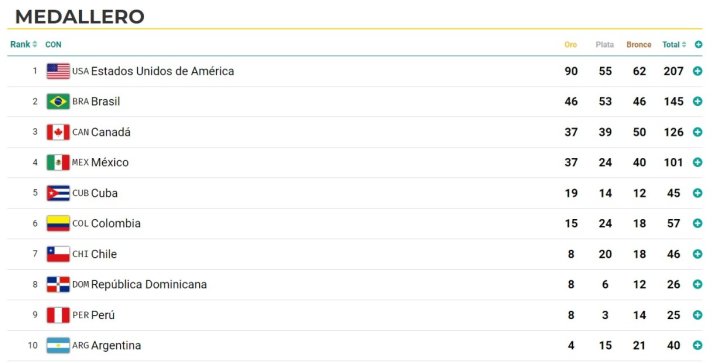 juegos panamericanos hoy resultados