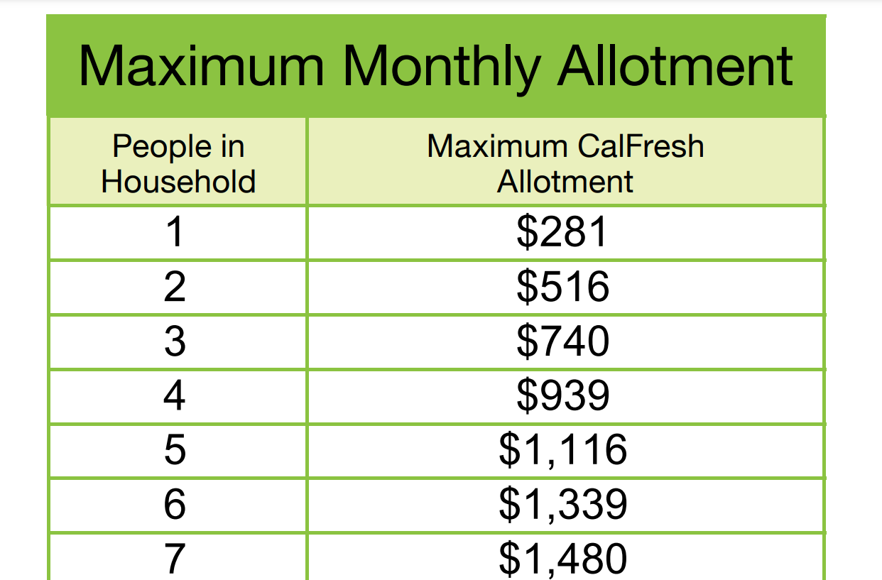 calfresh benefit amount calculator