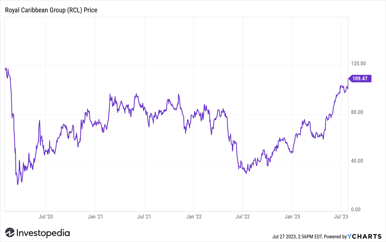 rcl stock