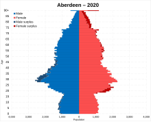 aberdeen population 2022