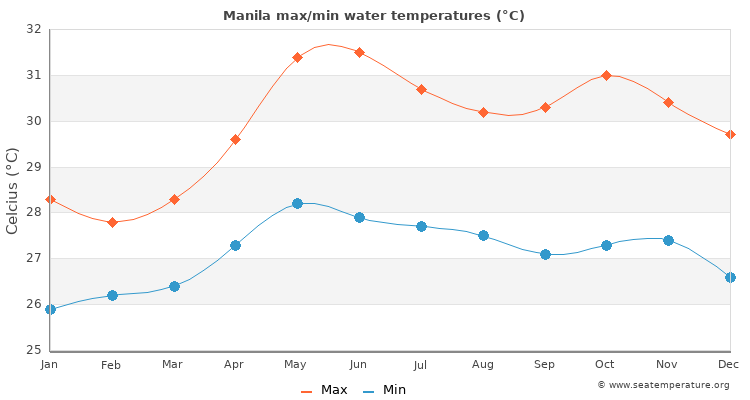 manila temperature